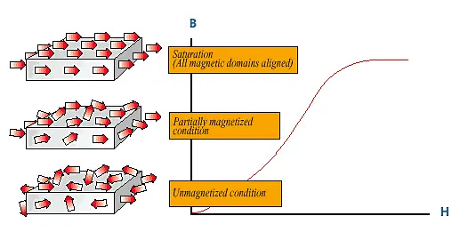 B-H curve: shows relation between H c , B r and (BH) max