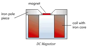 Permanent Magnets Design Guide